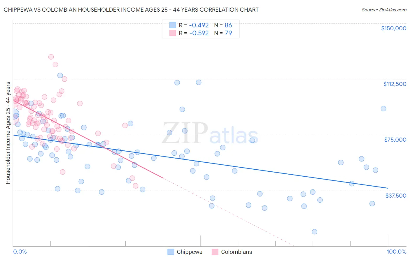 Chippewa vs Colombian Householder Income Ages 25 - 44 years