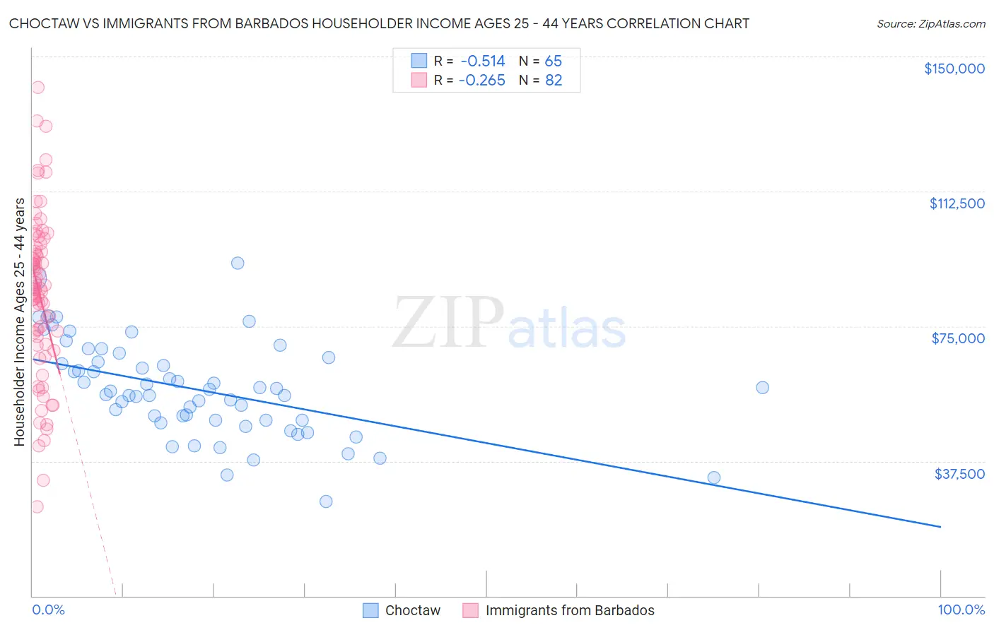 Choctaw vs Immigrants from Barbados Householder Income Ages 25 - 44 years