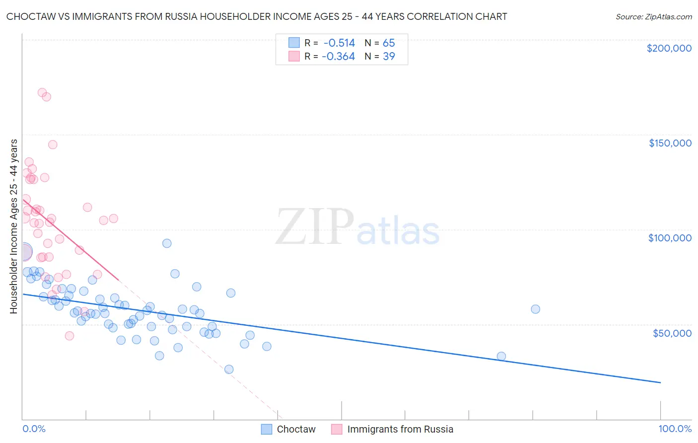 Choctaw vs Immigrants from Russia Householder Income Ages 25 - 44 years