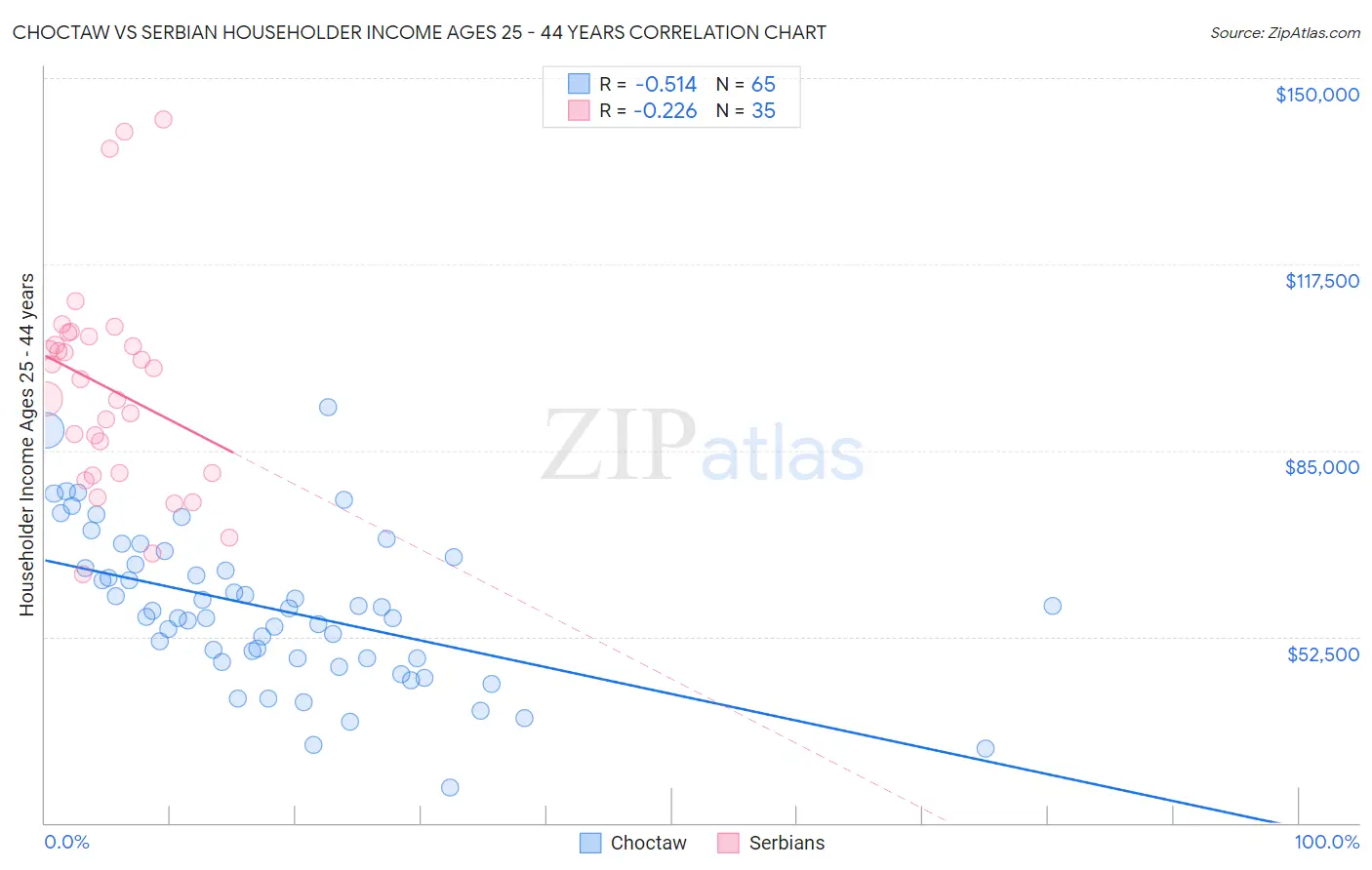 Choctaw vs Serbian Householder Income Ages 25 - 44 years