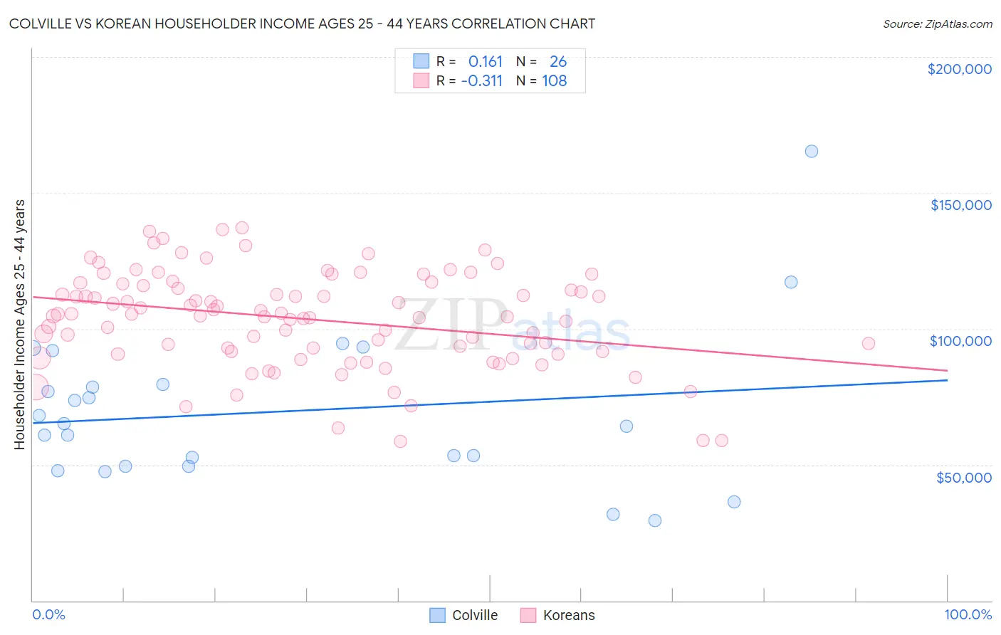 Colville vs Korean Householder Income Ages 25 - 44 years