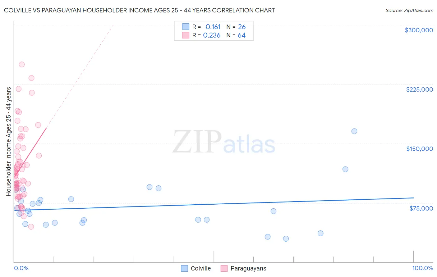 Colville vs Paraguayan Householder Income Ages 25 - 44 years