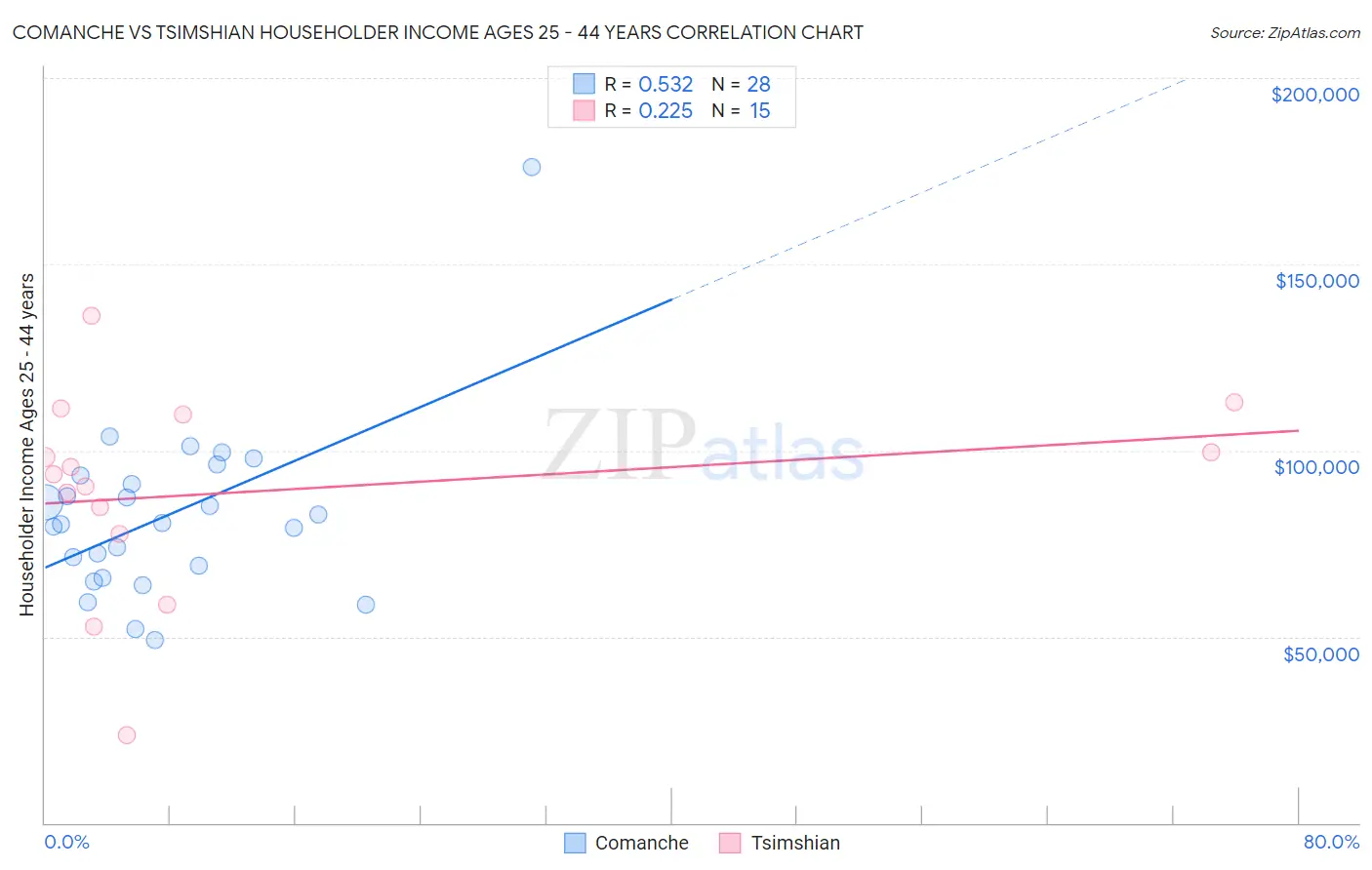 Comanche vs Tsimshian Householder Income Ages 25 - 44 years