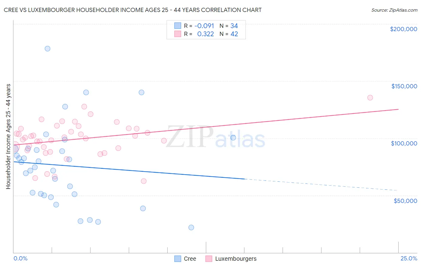 Cree vs Luxembourger Householder Income Ages 25 - 44 years