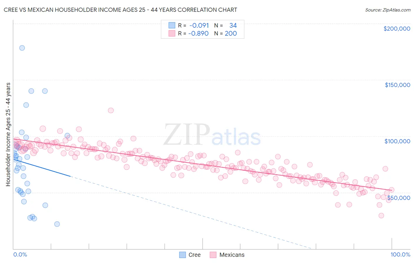 Cree vs Mexican Householder Income Ages 25 - 44 years