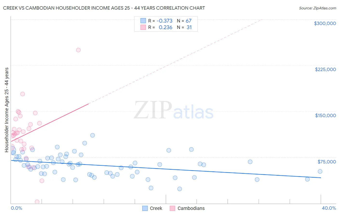 Creek vs Cambodian Householder Income Ages 25 - 44 years