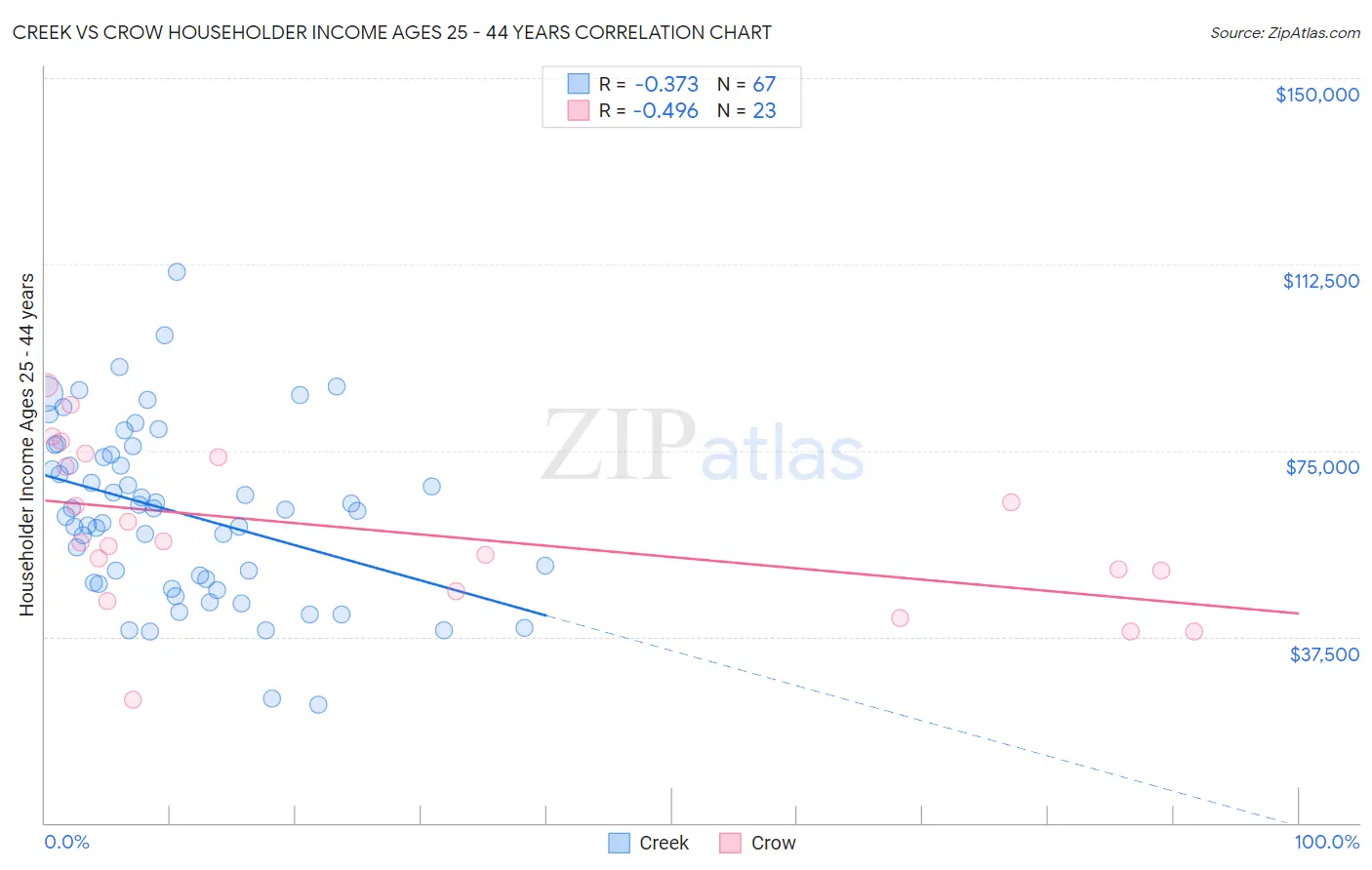 Creek vs Crow Householder Income Ages 25 - 44 years