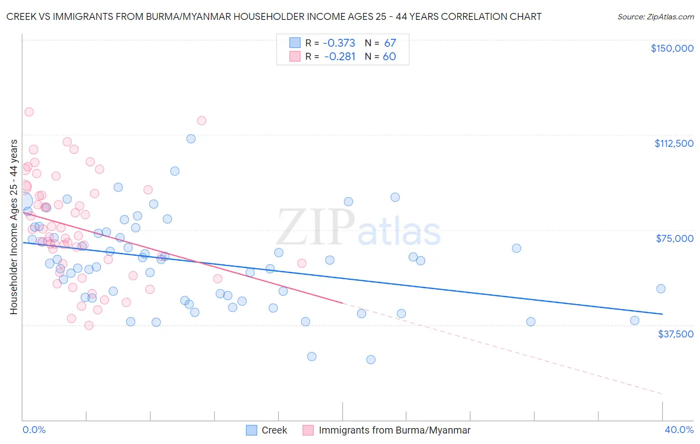 Creek vs Immigrants from Burma/Myanmar Householder Income Ages 25 - 44 years