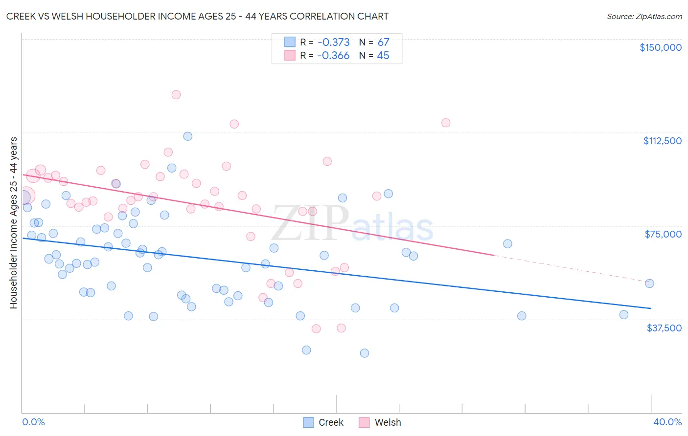 Creek vs Welsh Householder Income Ages 25 - 44 years