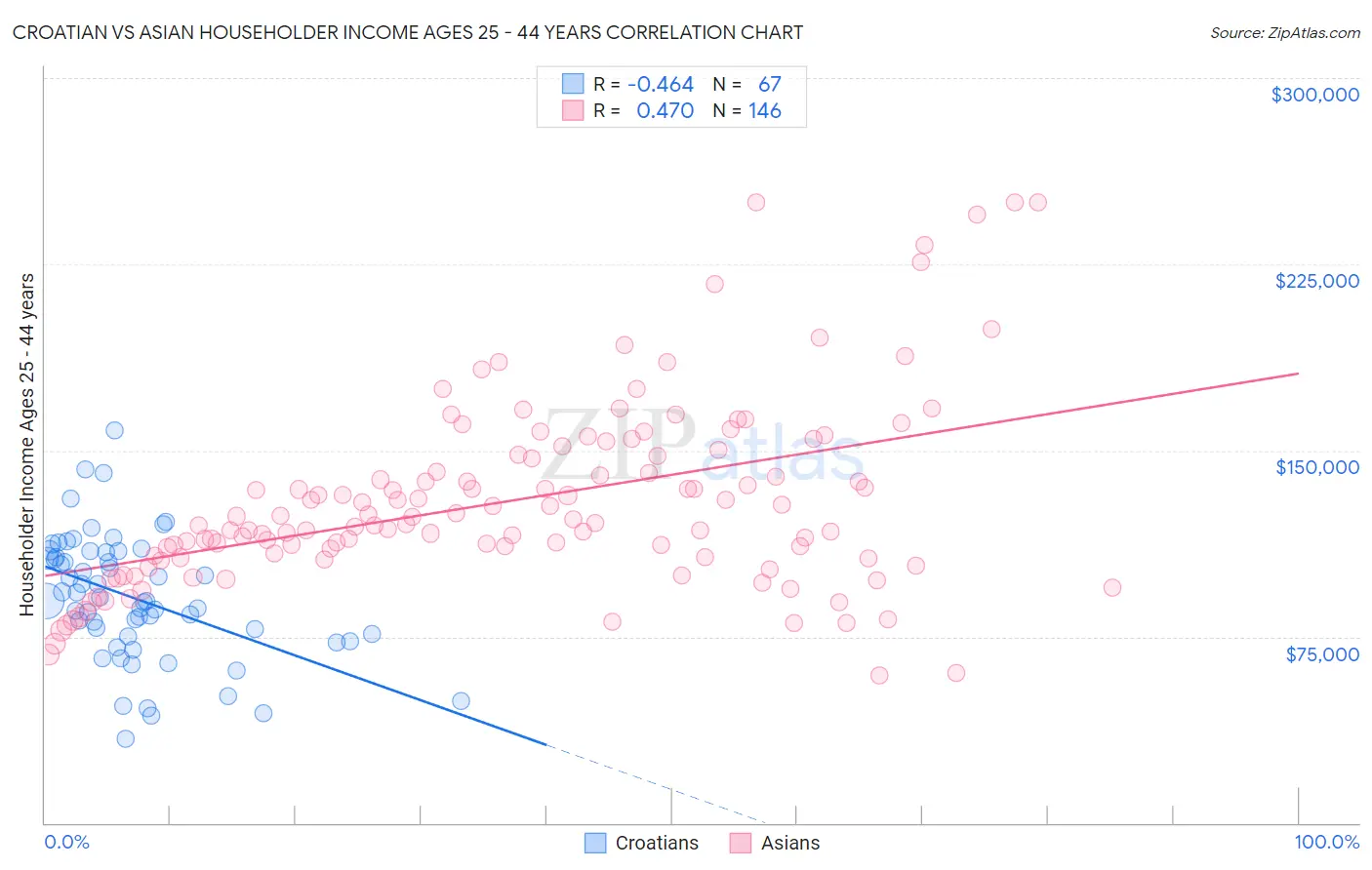 Croatian vs Asian Householder Income Ages 25 - 44 years