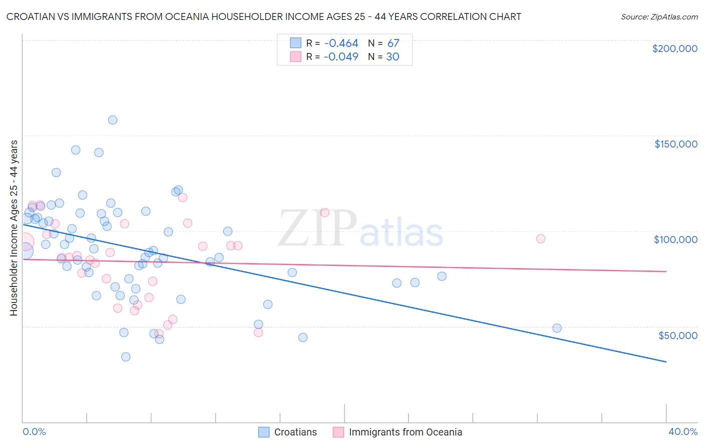 Croatian vs Immigrants from Oceania Householder Income Ages 25 - 44 years