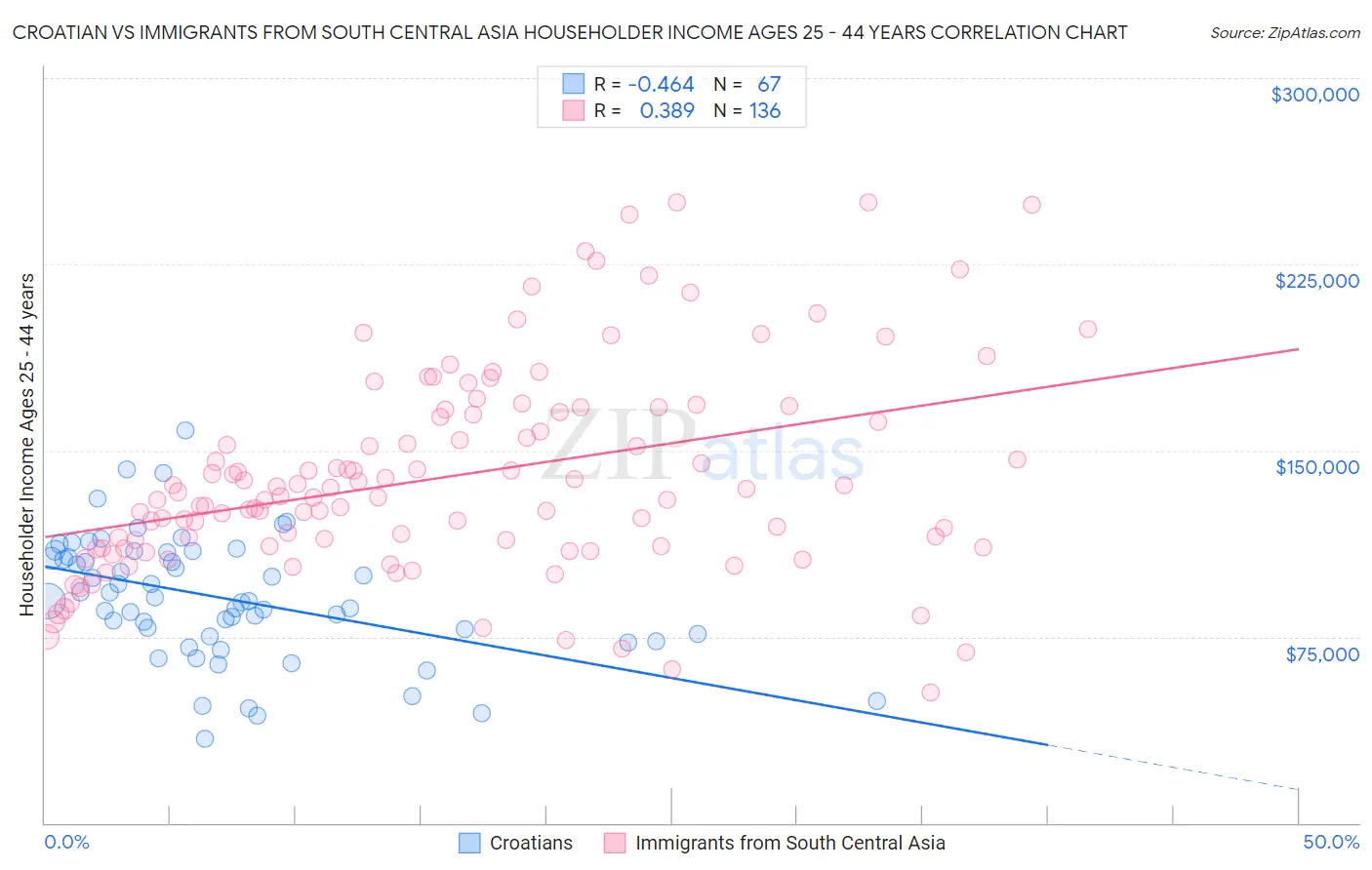 Croatian vs Immigrants from South Central Asia Householder Income Ages 25 - 44 years