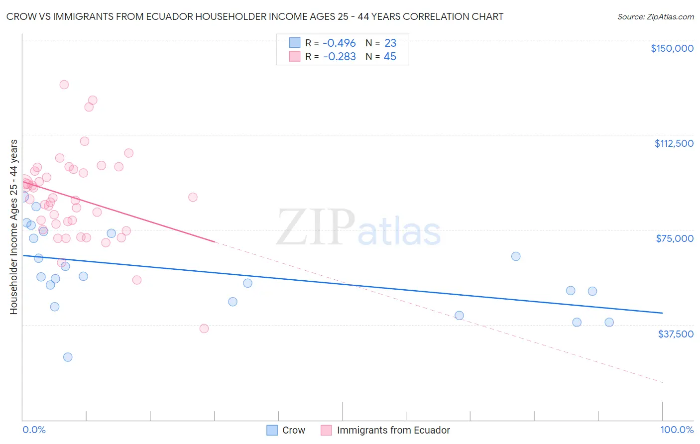 Crow vs Immigrants from Ecuador Householder Income Ages 25 - 44 years