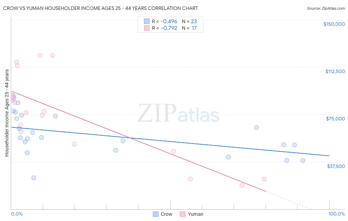 Crow vs Yuman Householder Income Ages 25 - 44 years