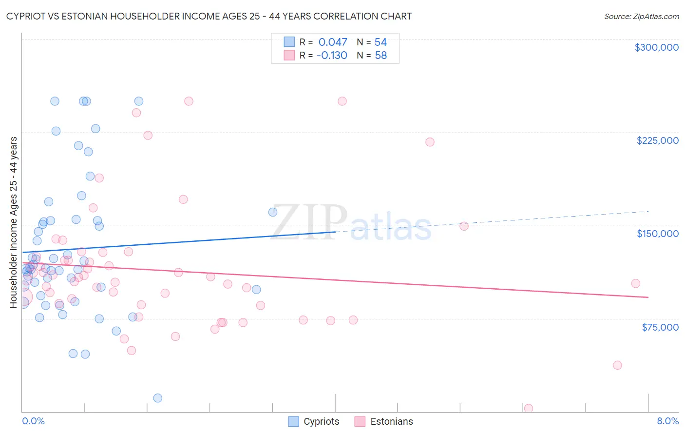 Cypriot vs Estonian Householder Income Ages 25 - 44 years