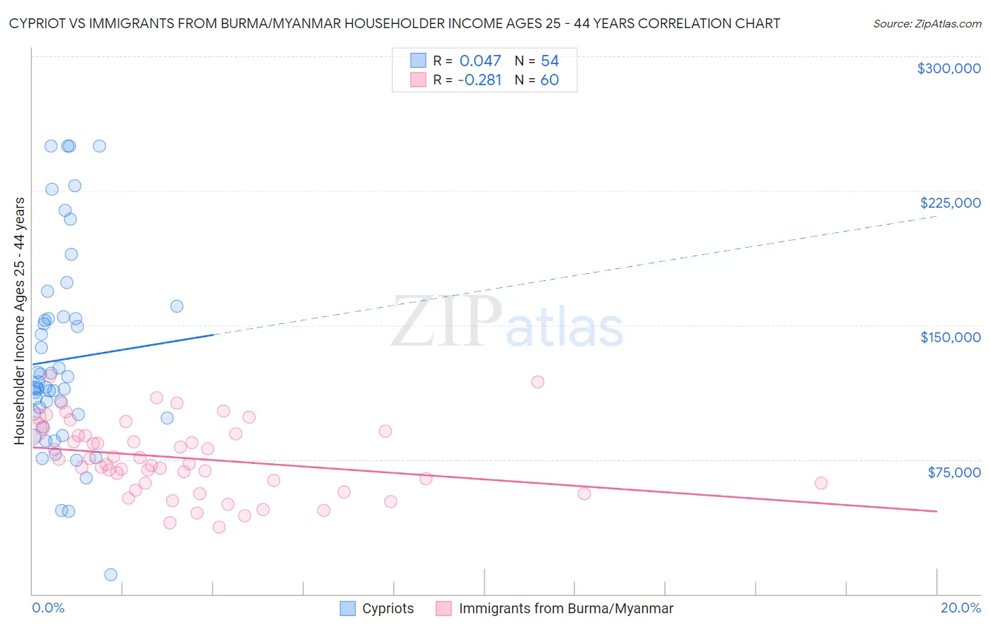 Cypriot vs Immigrants from Burma/Myanmar Householder Income Ages 25 - 44 years