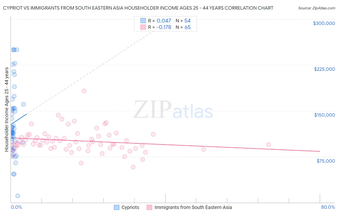 Cypriot vs Immigrants from South Eastern Asia Householder Income Ages 25 - 44 years