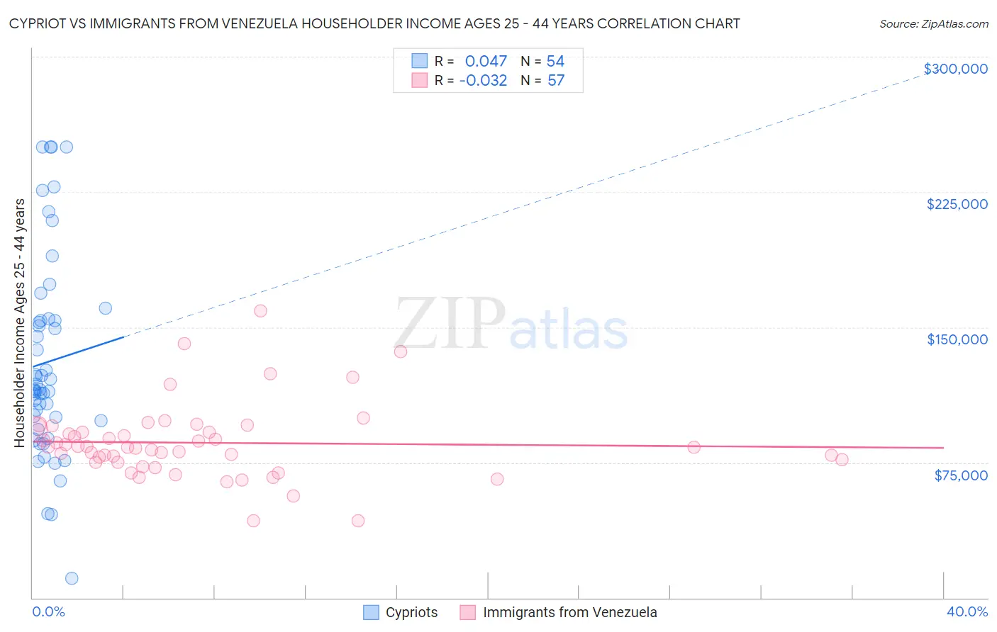 Cypriot vs Immigrants from Venezuela Householder Income Ages 25 - 44 years