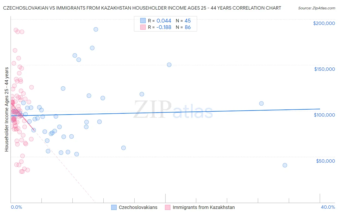 Czechoslovakian vs Immigrants from Kazakhstan Householder Income Ages 25 - 44 years