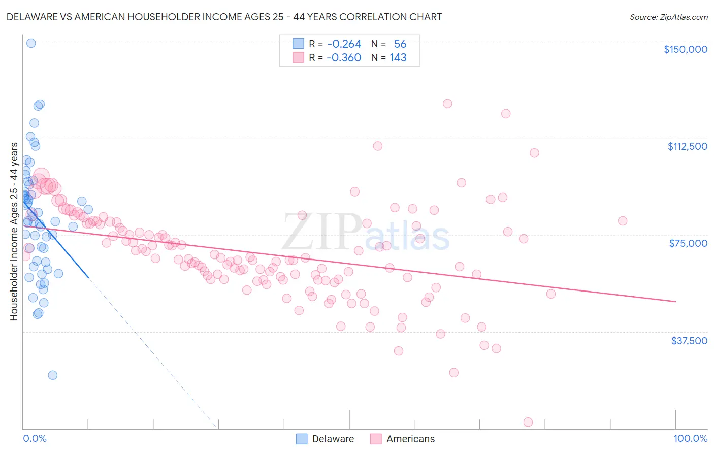 Delaware vs American Householder Income Ages 25 - 44 years