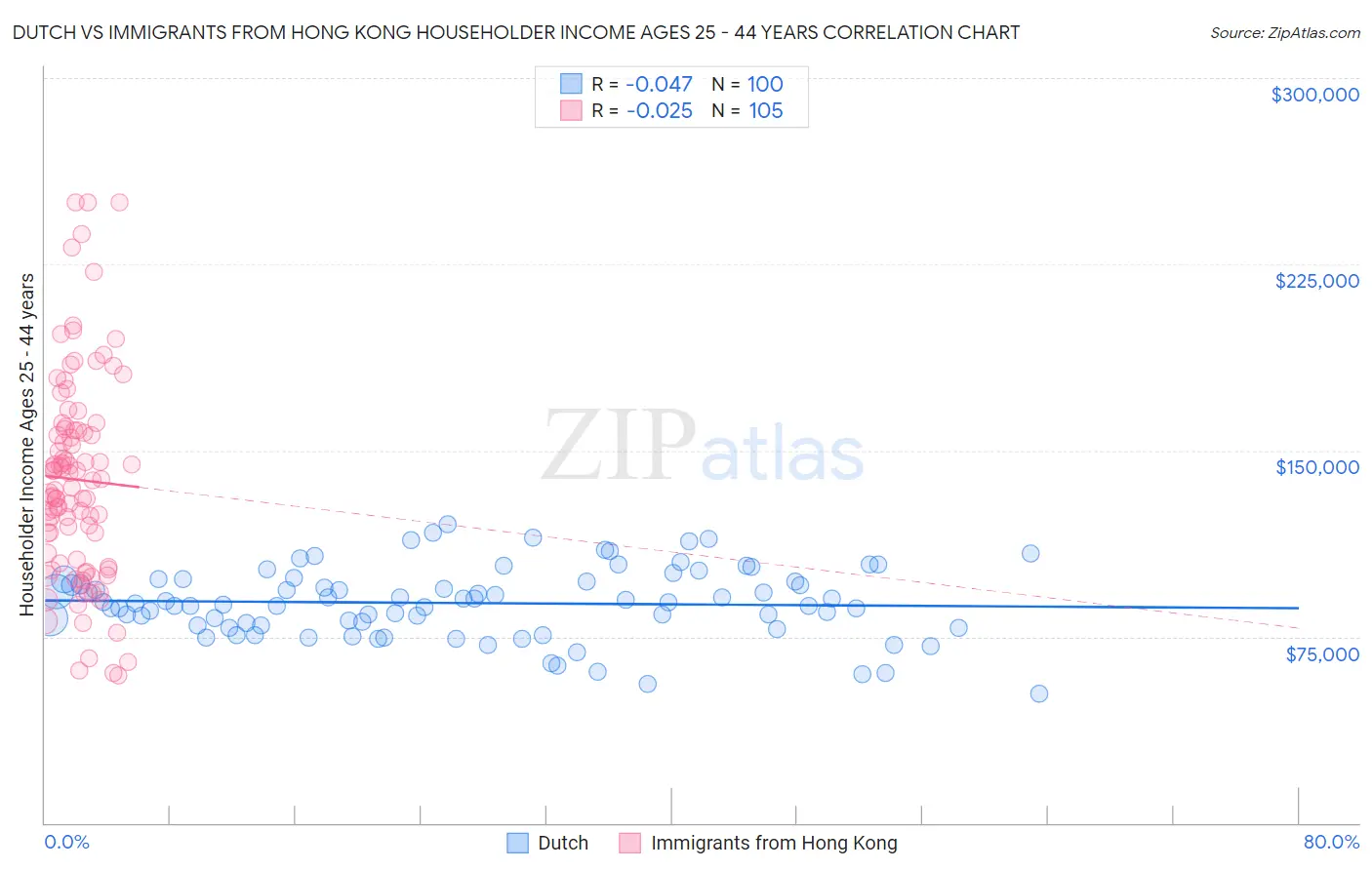 Dutch vs Immigrants from Hong Kong Householder Income Ages 25 - 44 years