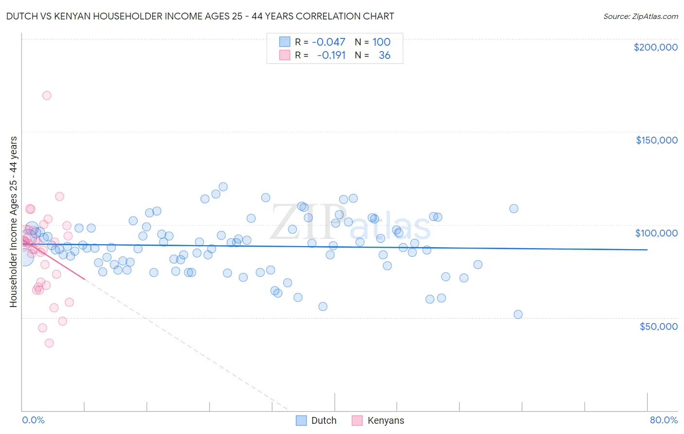 Dutch vs Kenyan Householder Income Ages 25 - 44 years