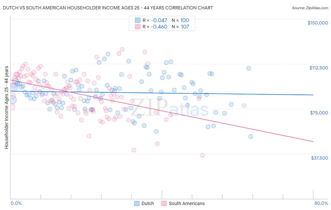 Dutch vs South American Householder Income Ages 25 - 44 years