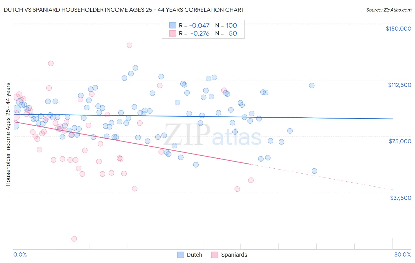 Dutch vs Spaniard Householder Income Ages 25 - 44 years