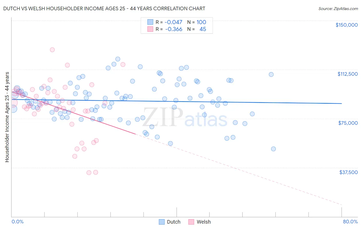 Dutch vs Welsh Householder Income Ages 25 - 44 years