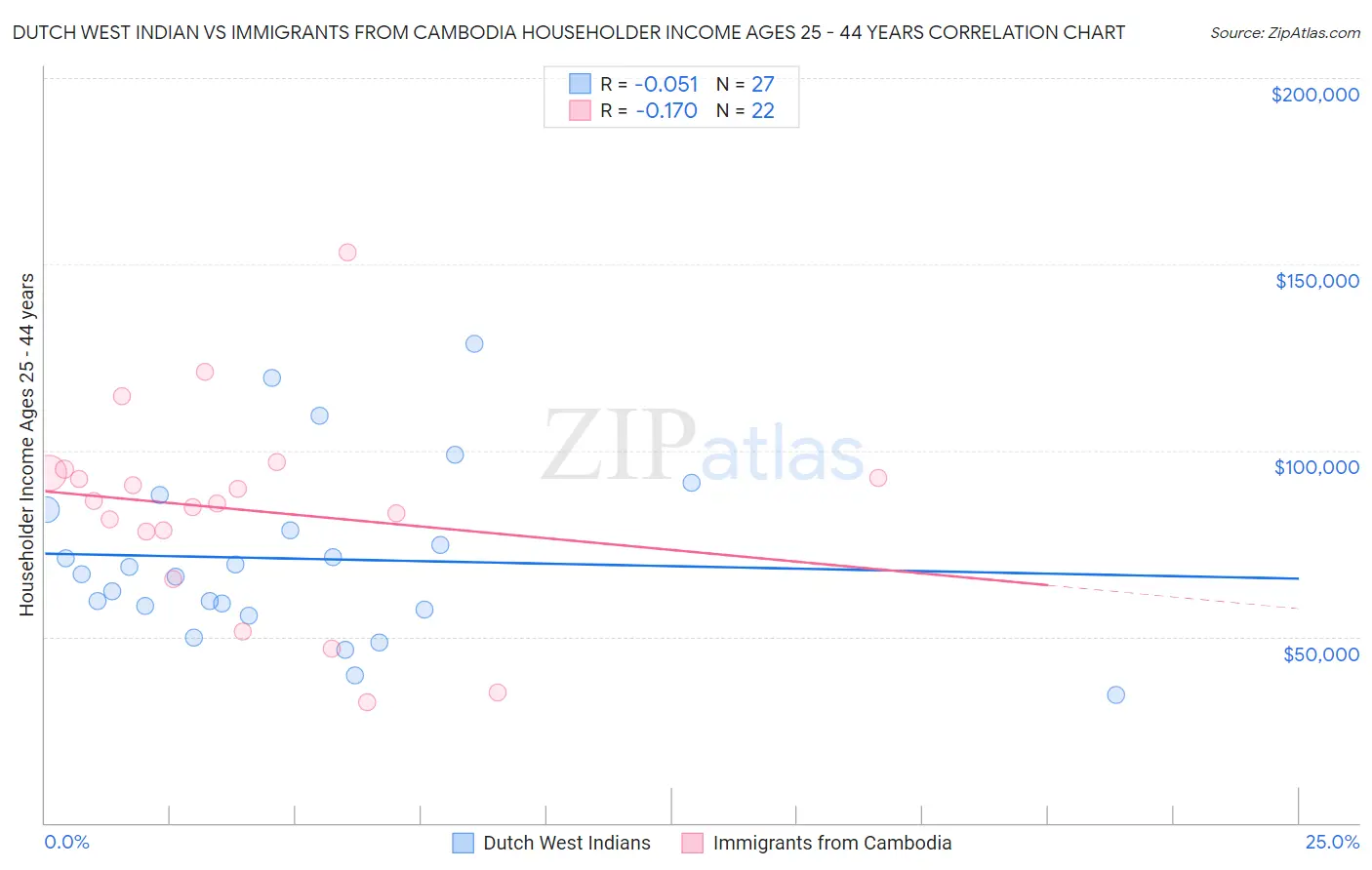 Dutch West Indian vs Immigrants from Cambodia Householder Income Ages 25 - 44 years