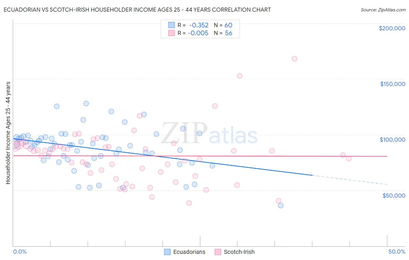 Ecuadorian vs Scotch-Irish Householder Income Ages 25 - 44 years