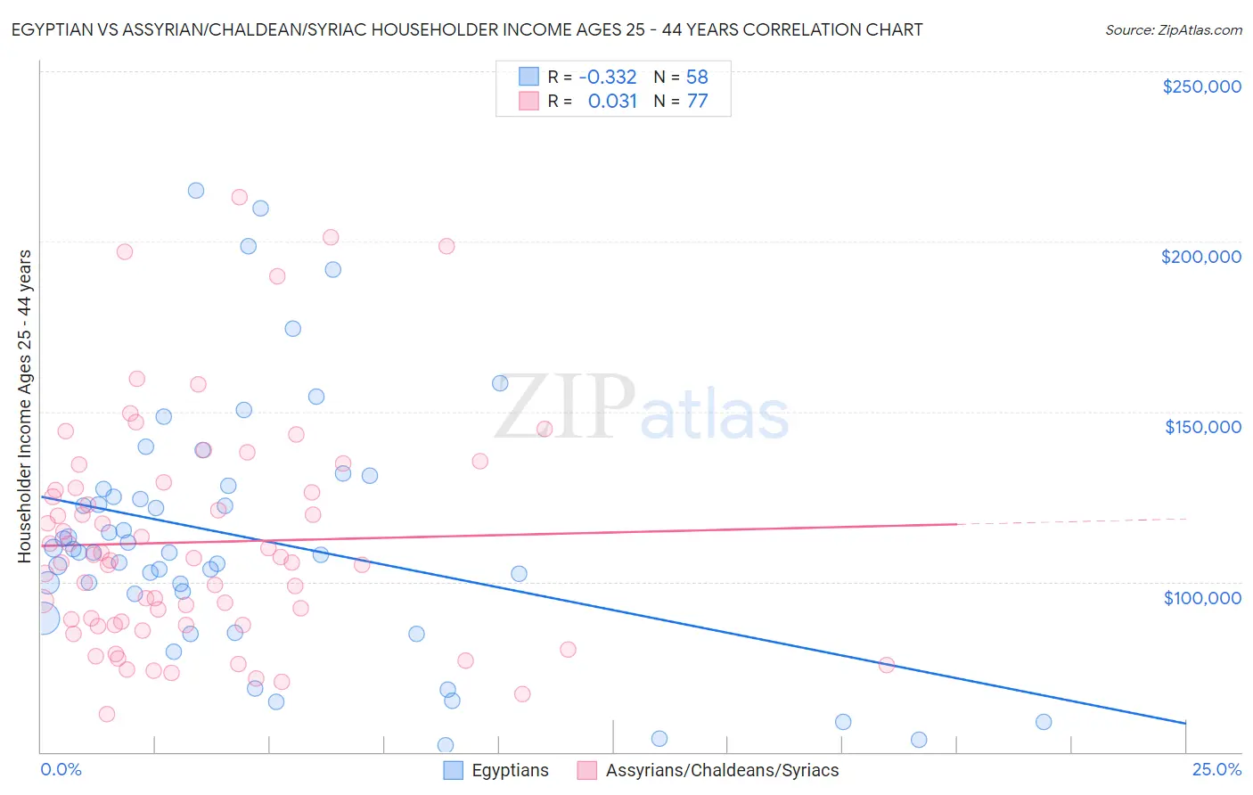 Egyptian vs Assyrian/Chaldean/Syriac Householder Income Ages 25 - 44 years