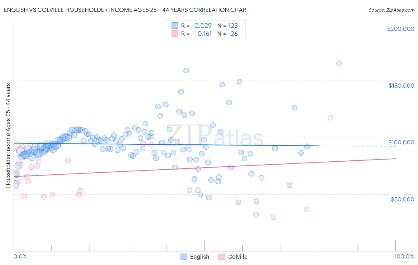 English vs Colville Householder Income Ages 25 - 44 years