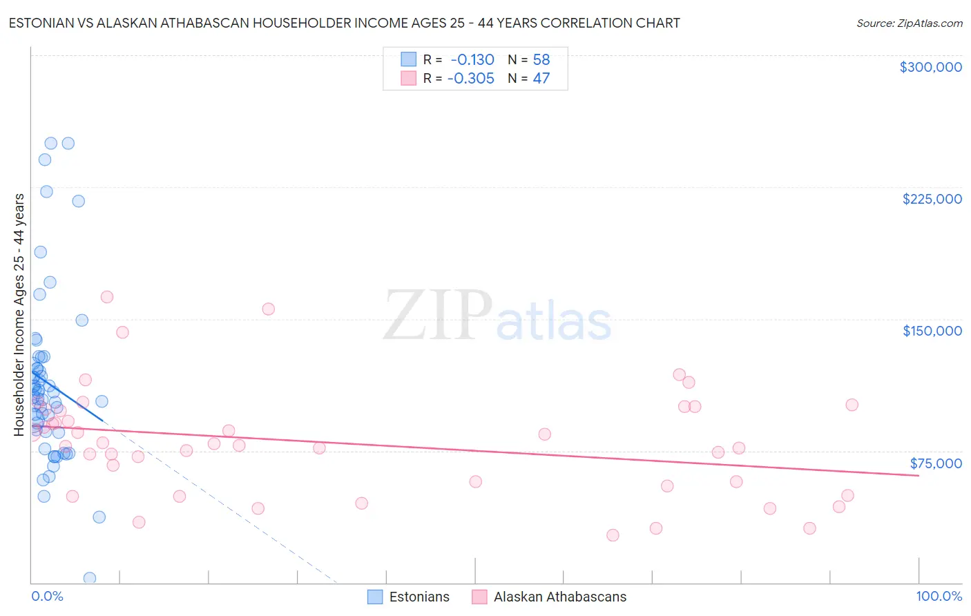 Estonian vs Alaskan Athabascan Householder Income Ages 25 - 44 years