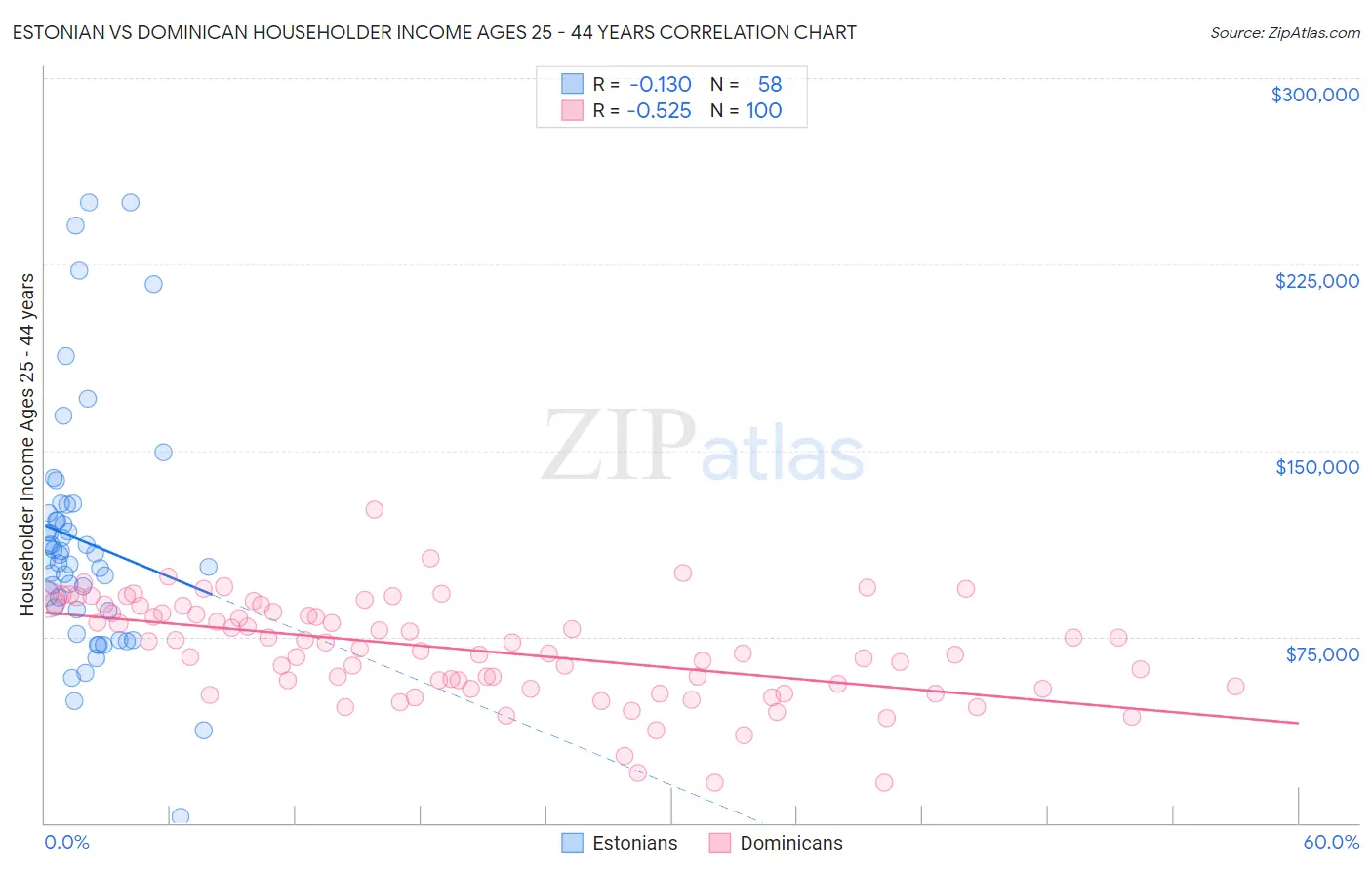 Estonian vs Dominican Householder Income Ages 25 - 44 years