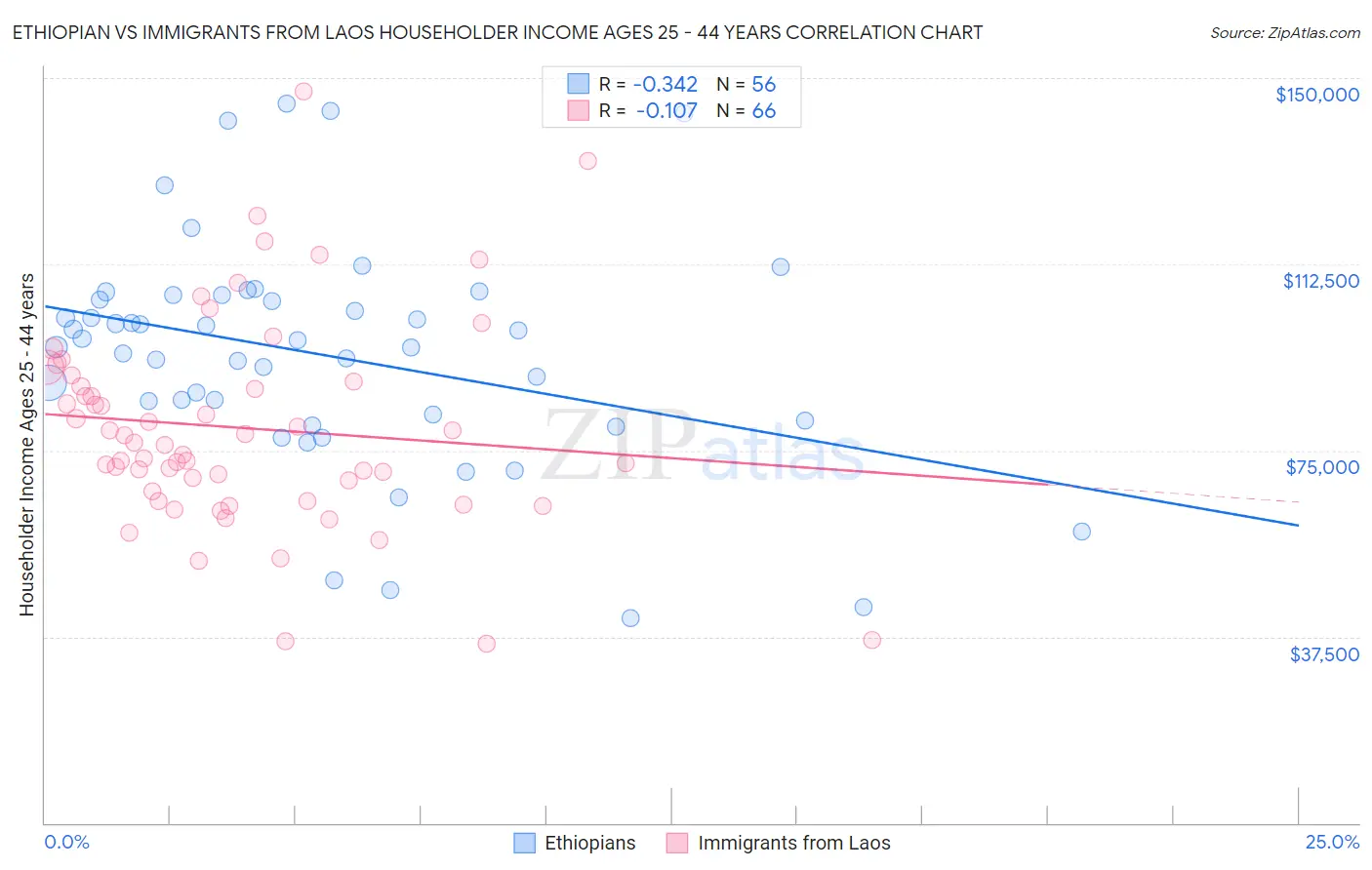 Ethiopian vs Immigrants from Laos Householder Income Ages 25 - 44 years