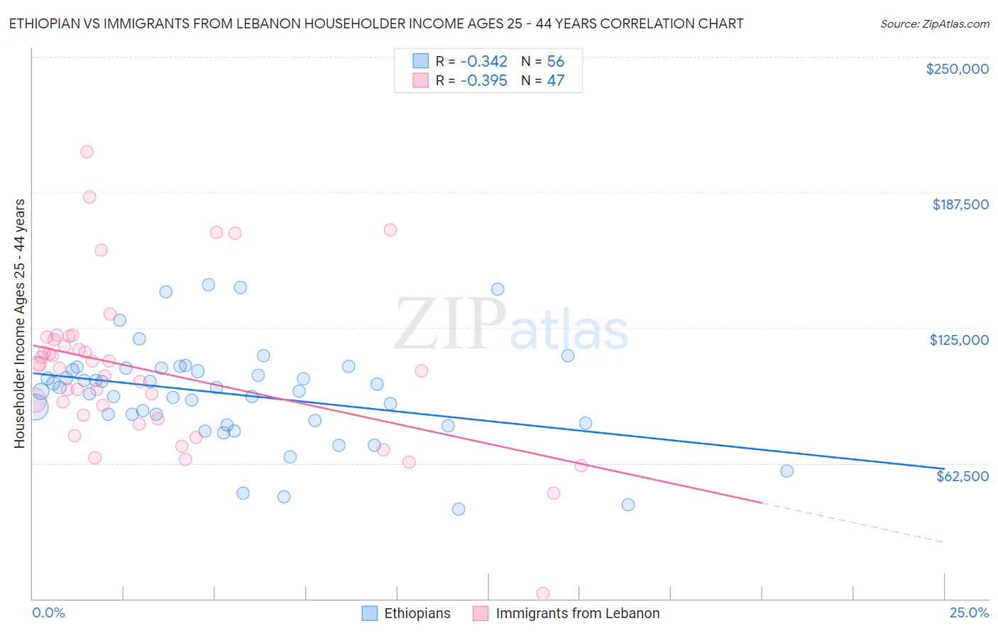 Ethiopian vs Immigrants from Lebanon Householder Income Ages 25 - 44 years