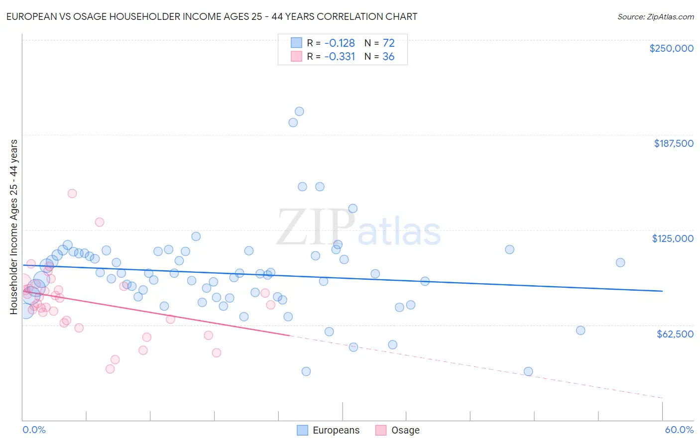 European vs Osage Householder Income Ages 25 - 44 years