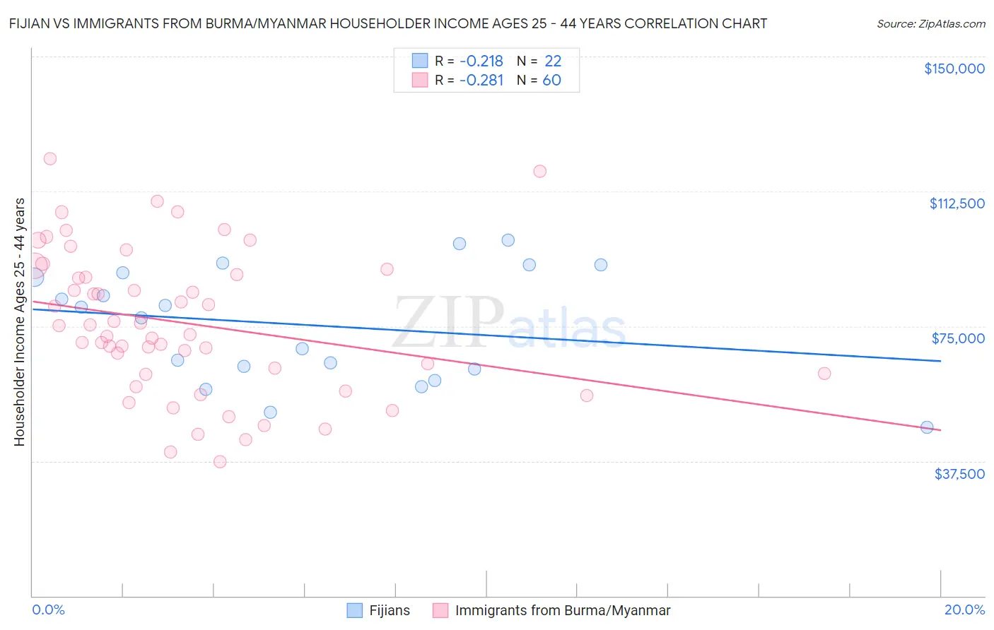 Fijian vs Immigrants from Burma/Myanmar Householder Income Ages 25 - 44 years