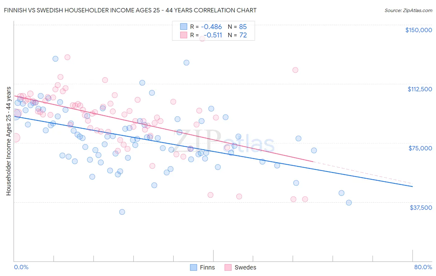 Finnish vs Swedish Householder Income Ages 25 - 44 years