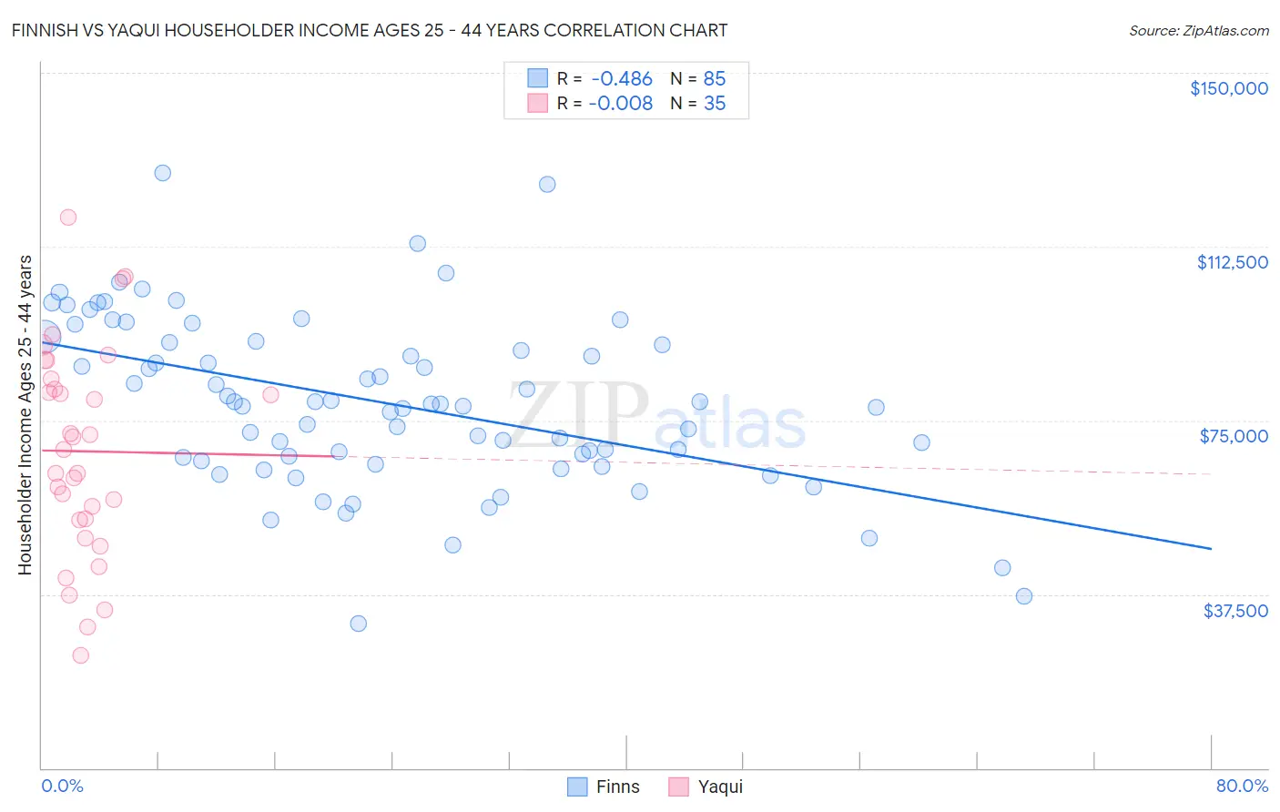 Finnish vs Yaqui Householder Income Ages 25 - 44 years