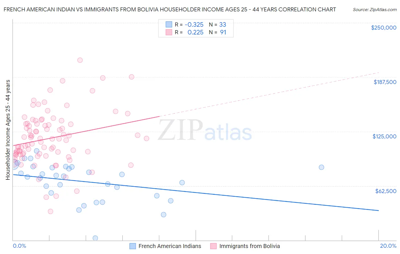 French American Indian vs Immigrants from Bolivia Householder Income Ages 25 - 44 years