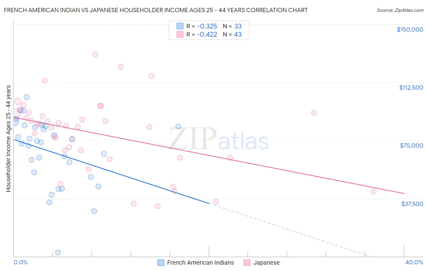 French American Indian vs Japanese Householder Income Ages 25 - 44 years