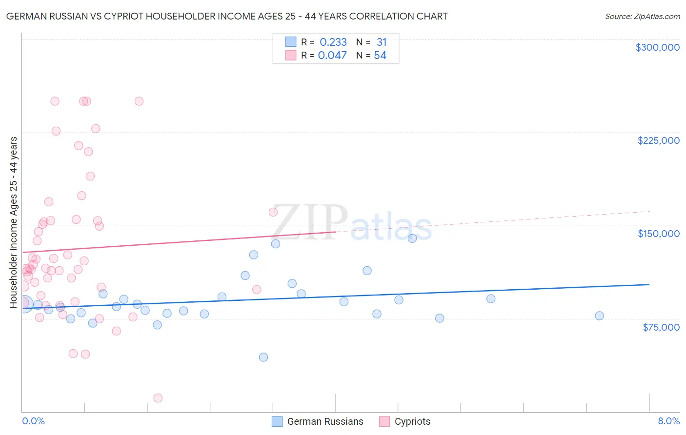 German Russian vs Cypriot Householder Income Ages 25 - 44 years