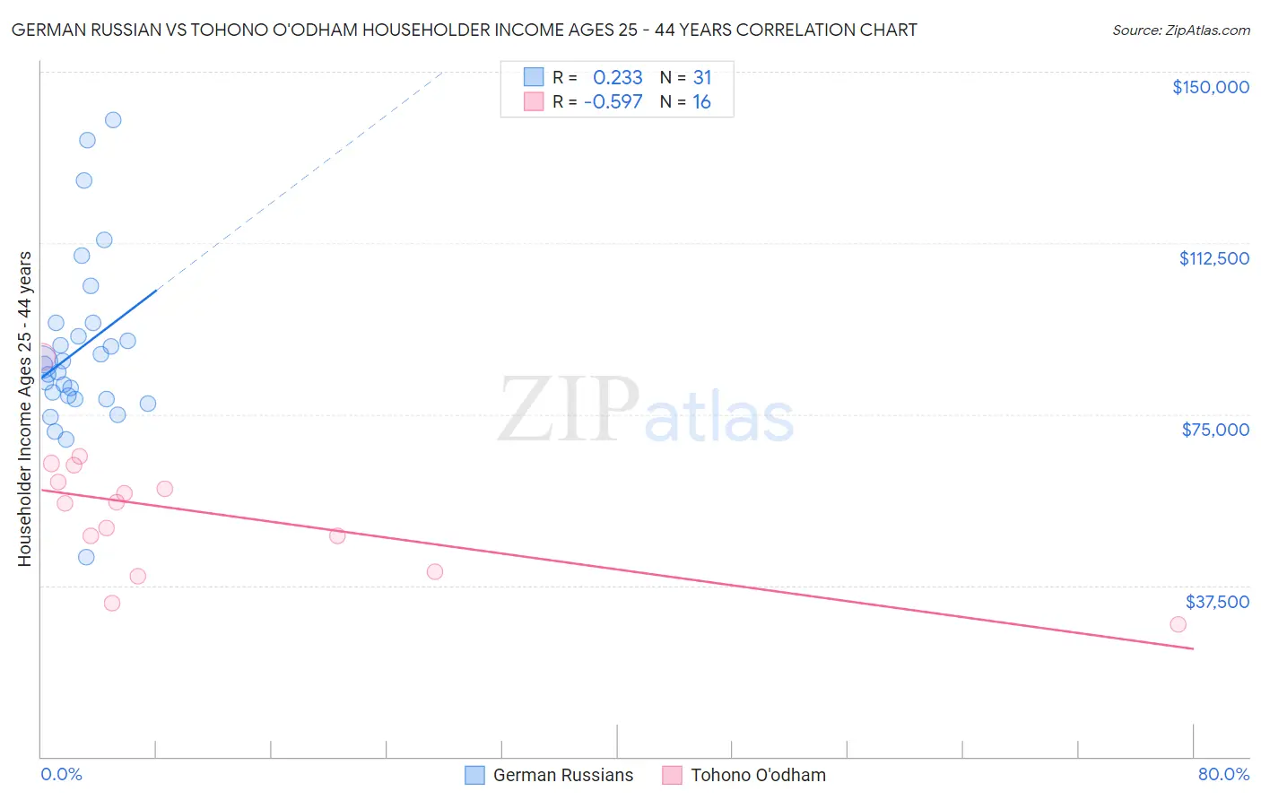 German Russian vs Tohono O'odham Householder Income Ages 25 - 44 years