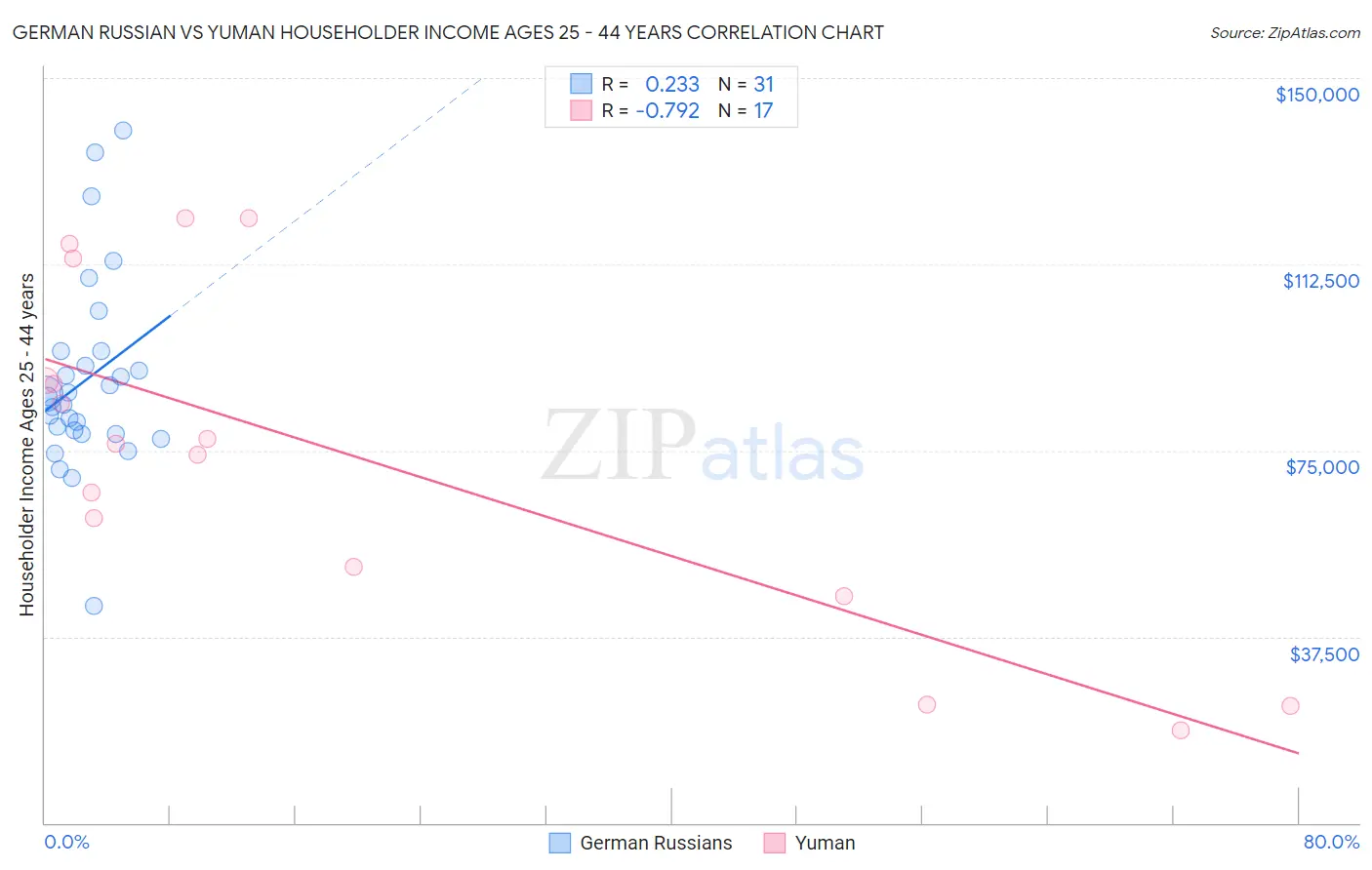 German Russian vs Yuman Householder Income Ages 25 - 44 years