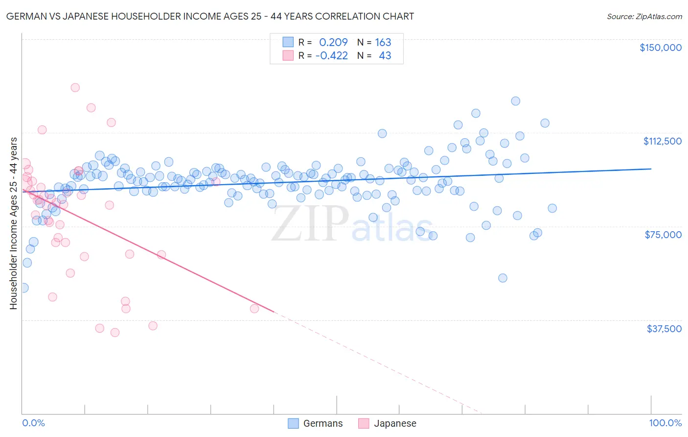 German vs Japanese Householder Income Ages 25 - 44 years