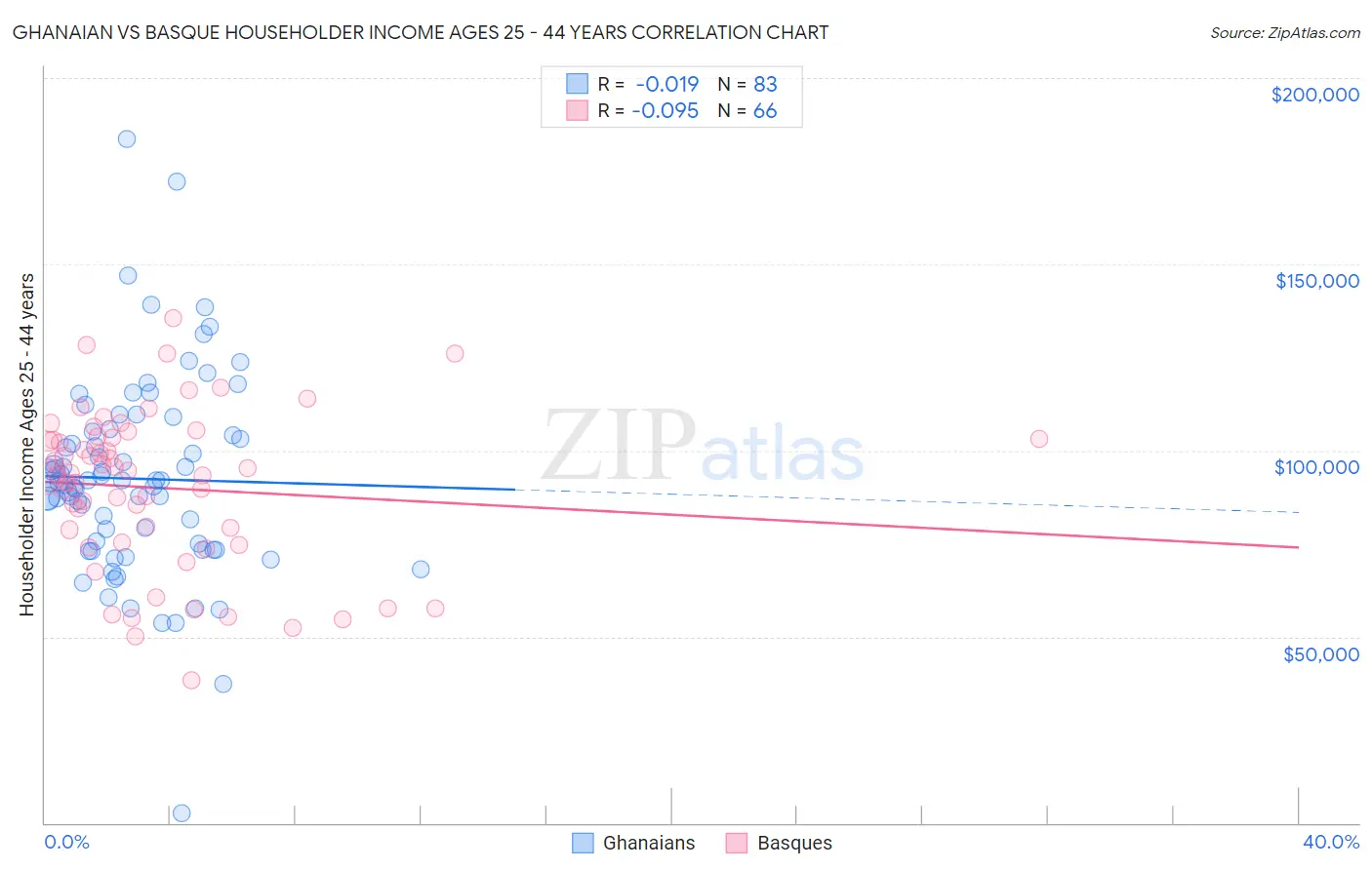 Ghanaian vs Basque Householder Income Ages 25 - 44 years