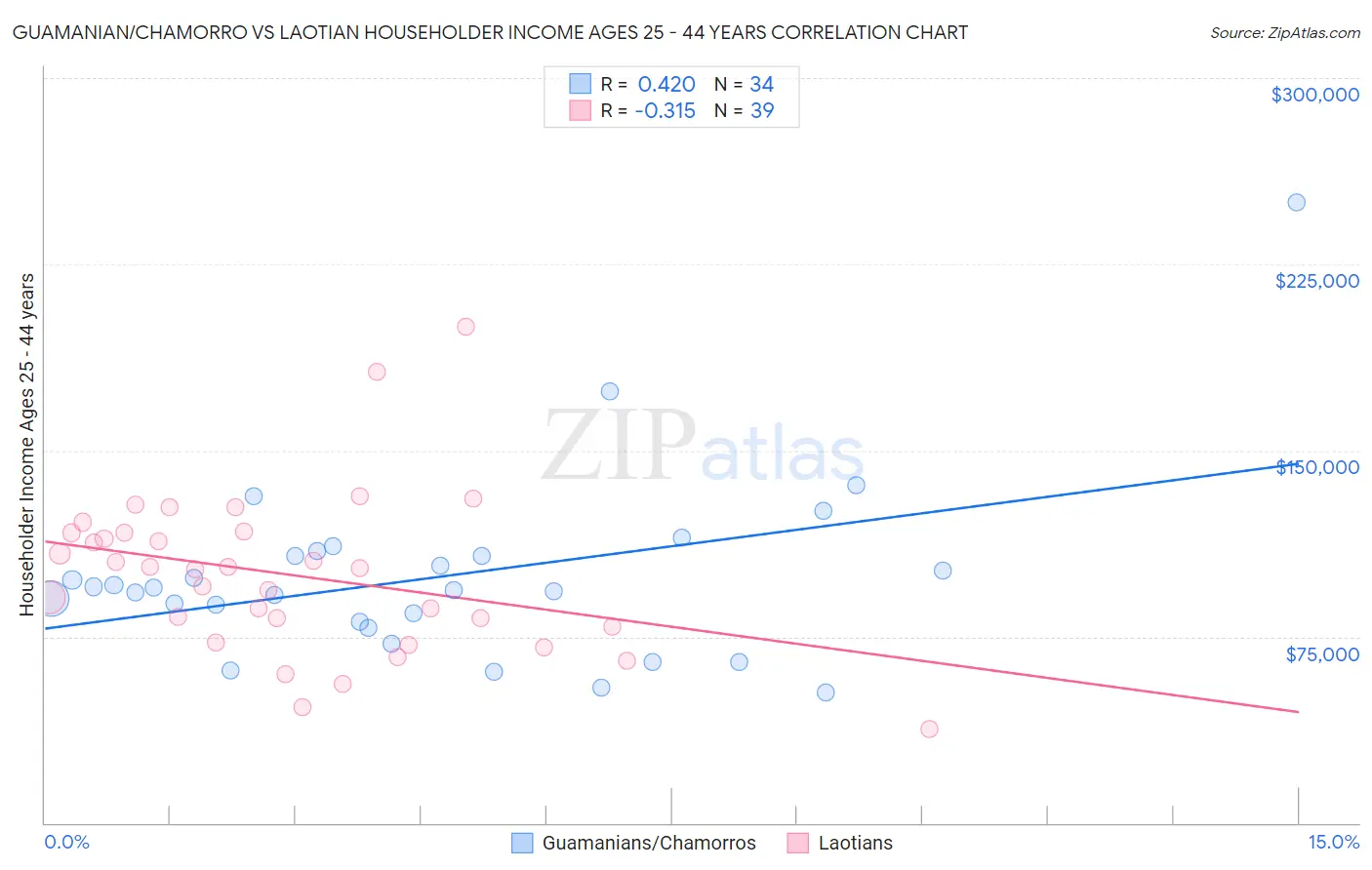 Guamanian/Chamorro vs Laotian Householder Income Ages 25 - 44 years