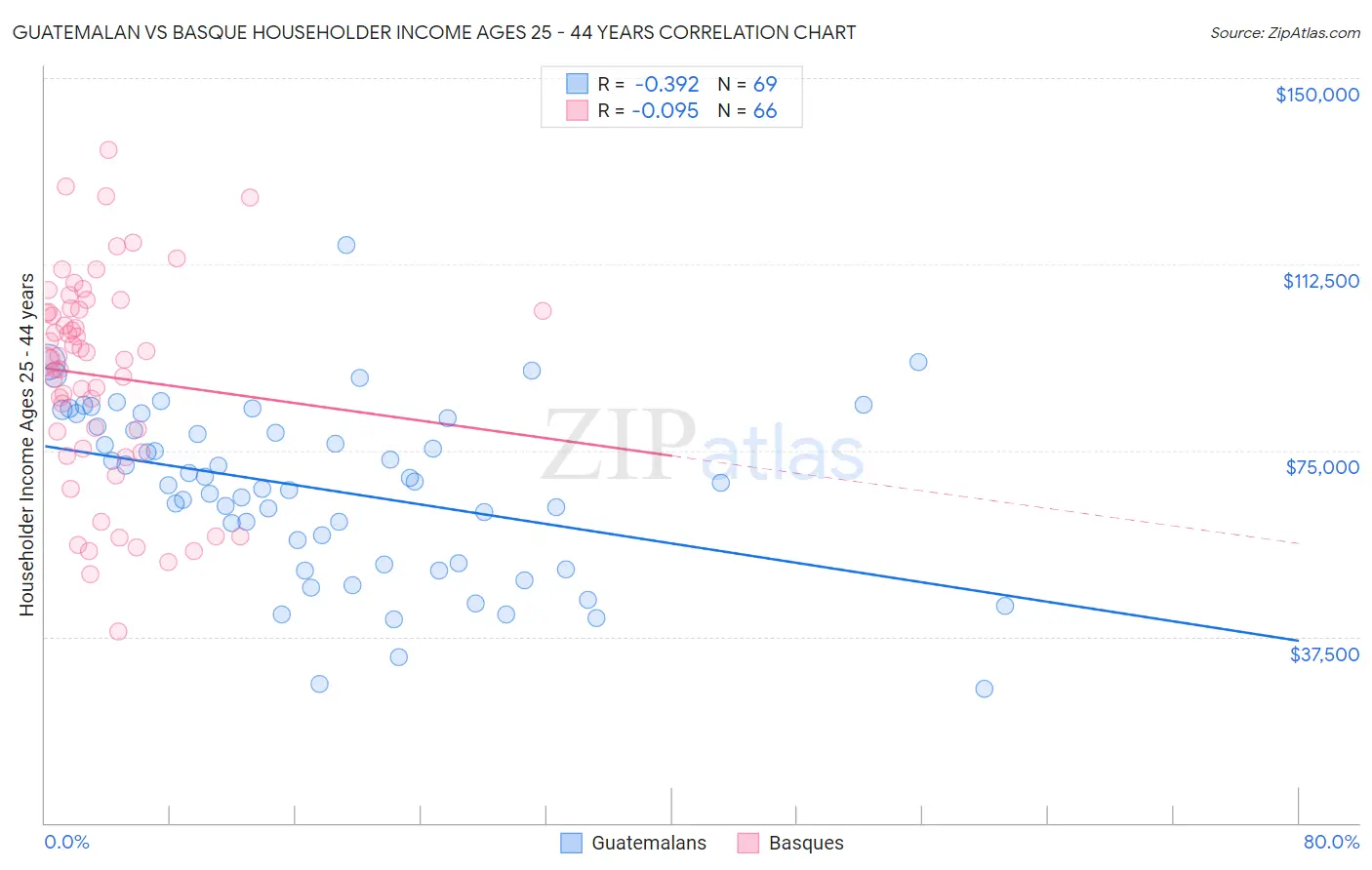 Guatemalan vs Basque Householder Income Ages 25 - 44 years